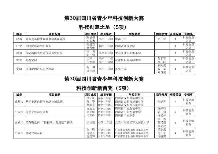 第30届四川省青少年科技创新大赛