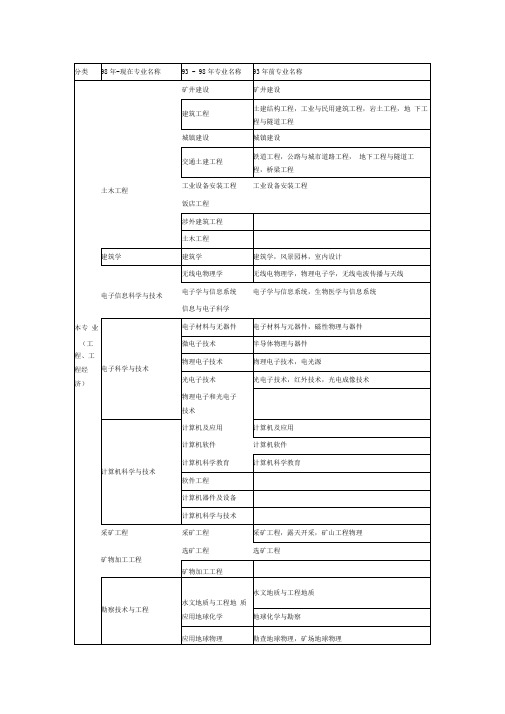 注册咨询工程师报考专业对照表