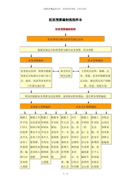 医院预算编制流程样本(参考模板)