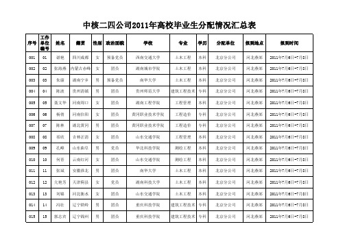 中国核工业第二四建设有限公司2011年高校毕业生分配情况汇总表