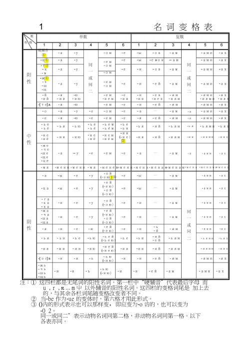 俄语名词、形容词、代词、动词等变格表