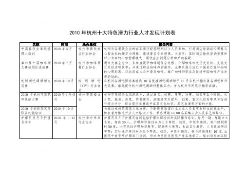 杭州十大特色潜力行业人才发现计划表