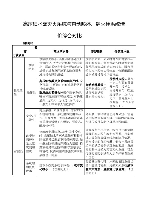 (完整)高压细水雾灭火系统与自动喷淋、消火栓系统造价综合对比