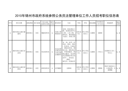 2010年锦州市政府系统参照公务员法管理单位工作人员招考职位信息表