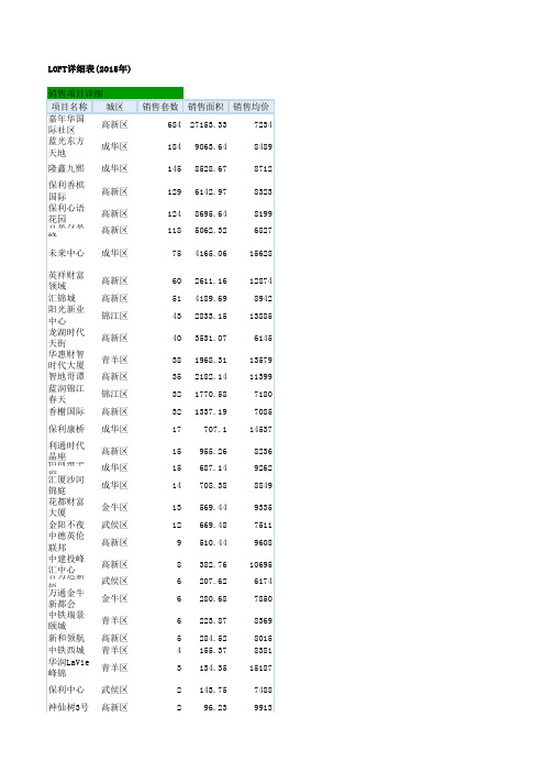 2015成都办公及住宅成交数据