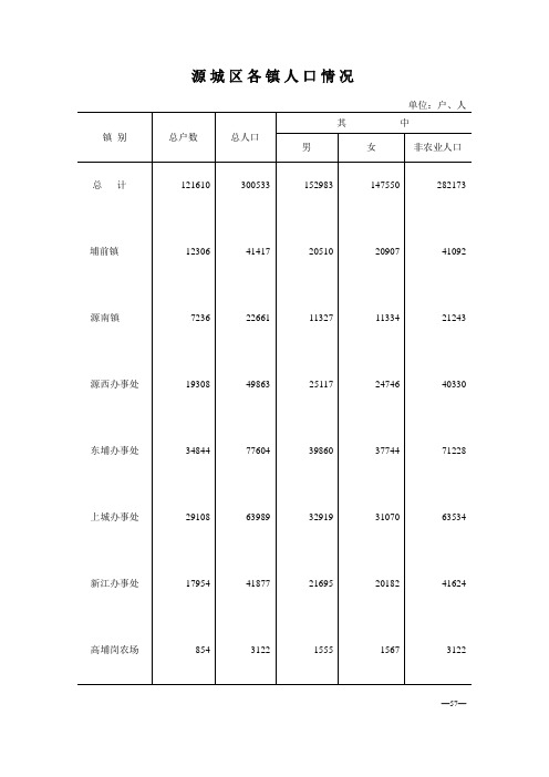 源城区各镇人口情况