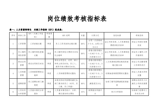 岗位绩效考核指标表