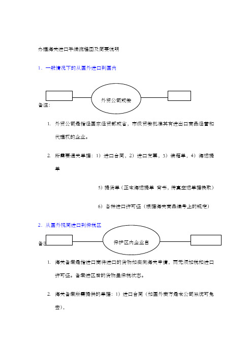 办理海关进口手续流程图及简要说明