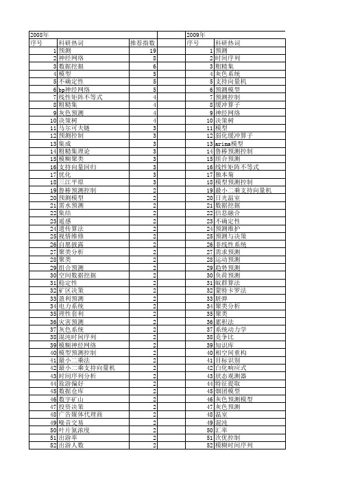 【国家自然科学基金】_预测决策_基金支持热词逐年推荐_【万方软件创新助手】_20140801