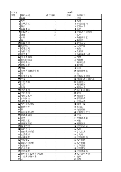 【国家自然科学基金】_藻类水华_基金支持热词逐年推荐_【万方软件创新助手】_20140730