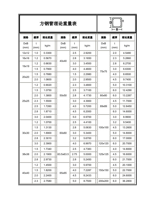 方钢管理论重量表