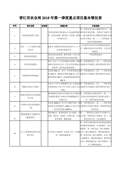 晋江农业局2018年第一季度重点项目基本情况表