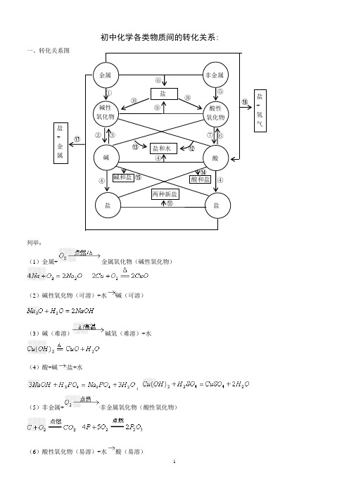 初中化学各类物质间的转化关系