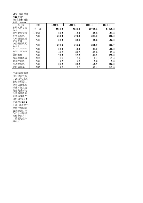 农村农业发展全国各省市区统计数据：14-1 西部大开发12省(区、市)农业机械拥有量(1990-2018)