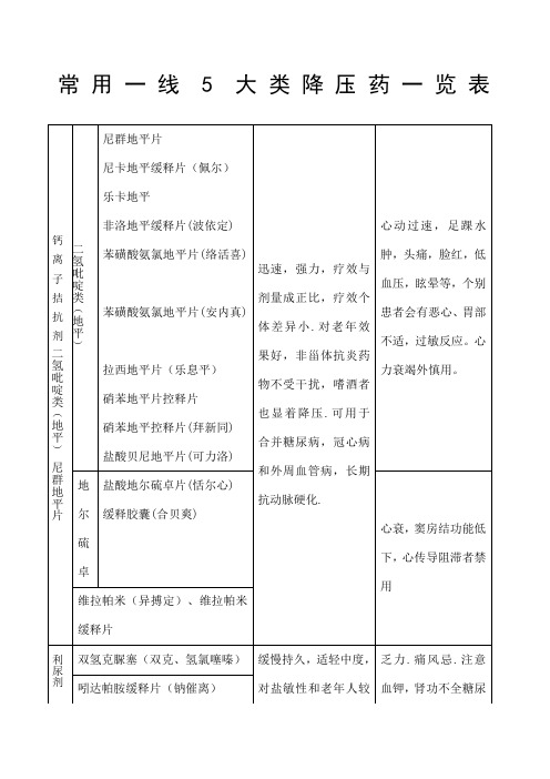 降压药一览表