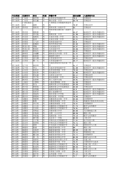 专业类别生源省市姓名性别学籍中学综合成绩入选资格