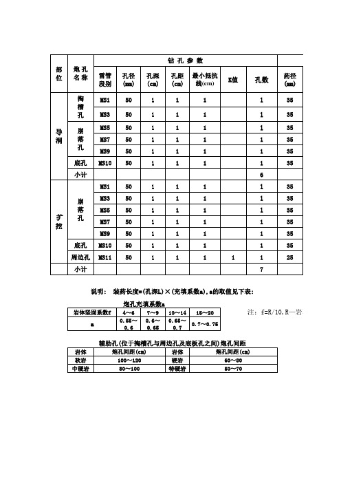 洞室先导洞后扩挖爆破参数计算表模板