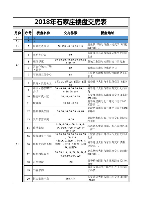 2018年石家庄楼盘交房表