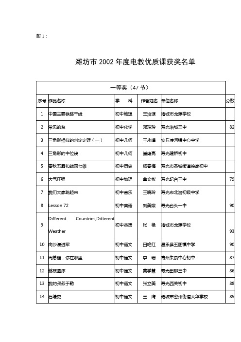 潍坊市2002年度电教优质课获奖名单