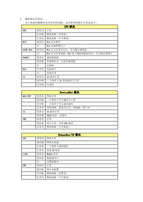 AB-PLC模块指示灯及显示含义