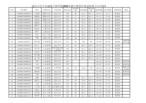 武汉大学土木建筑工程学院2020年硕士研究生复试结果全日制拟录取名单
