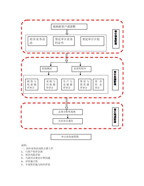 审计流程图