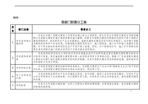 各部门职责分工表【模板】