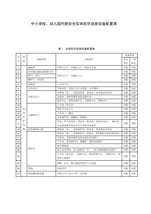 中小学校、幼儿园内部安全实体防范设施设备配置表