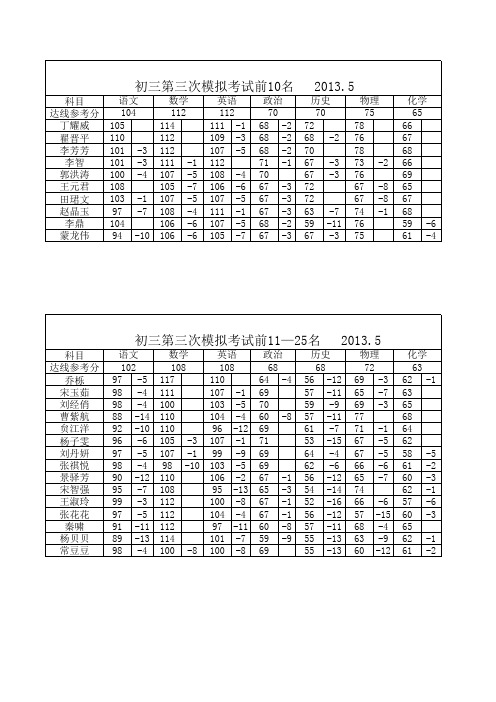 九年级前60名分析