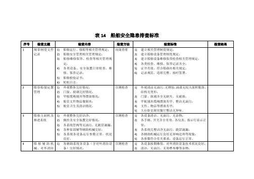 14船舶安全安全隐患排查标准