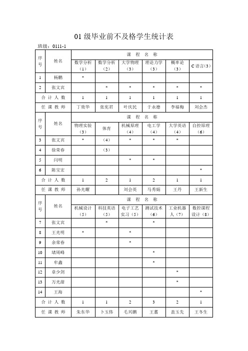 01级毕业前不及格学生统计表