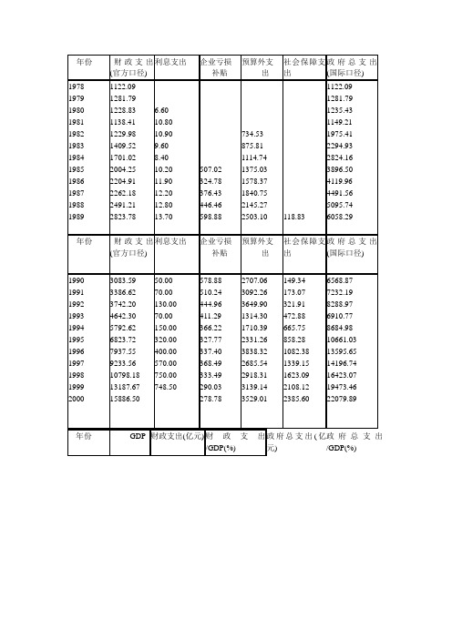 中国的政府支出(1978-2000