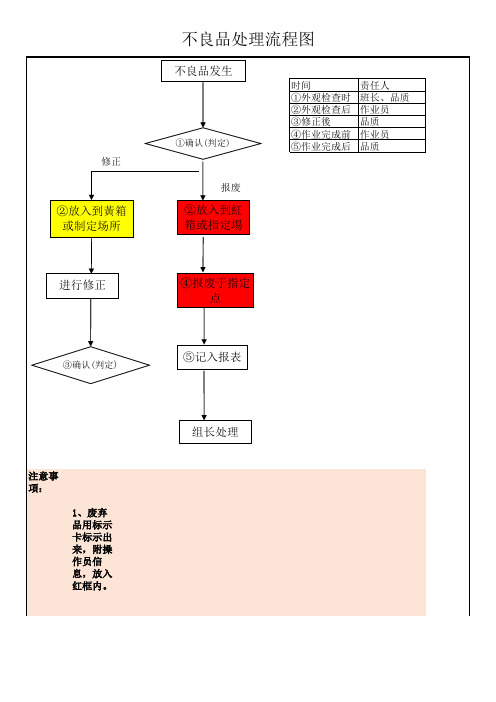 通用不良品处理流程图模板