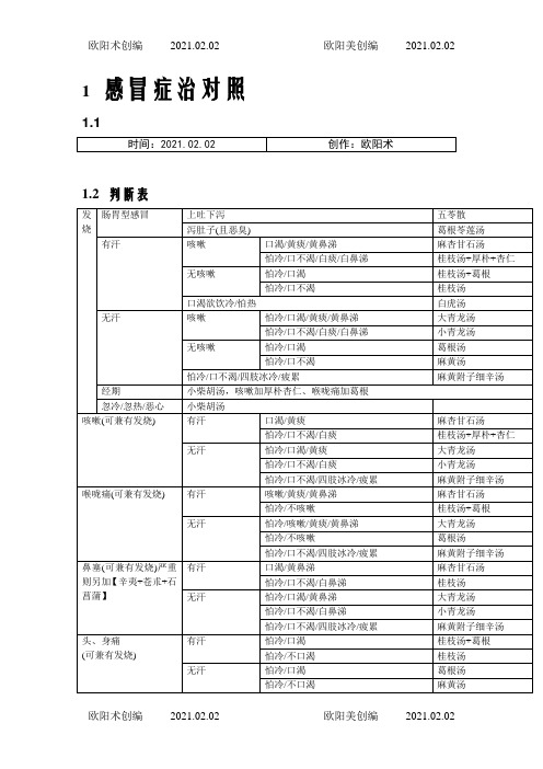 整理中医经方家倪海厦的感冒治症药方简易图表之欧阳术创编