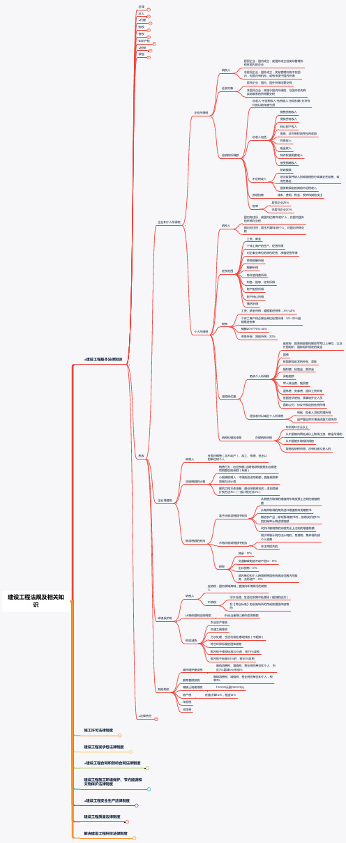 【2020一建复习思维导图-法规】1.9税收
