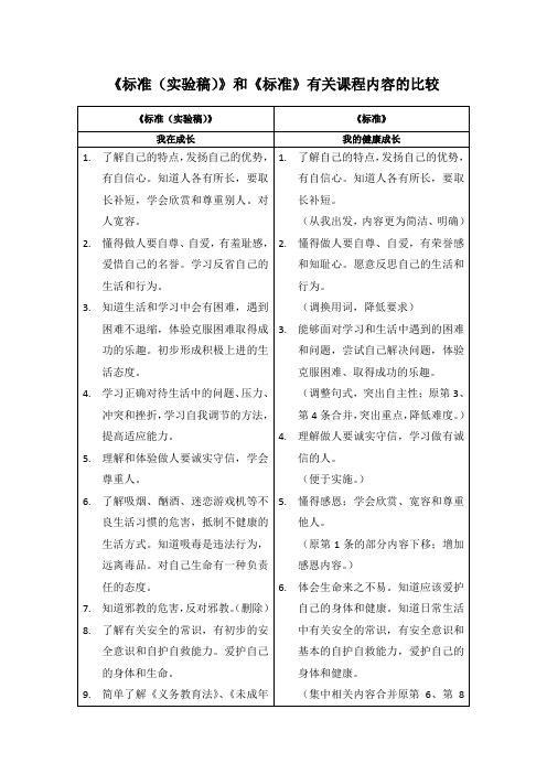 《标准(实验稿)》和《标准》有关课程内容的比较