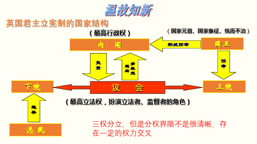 高中政治人教版选修三国家和国际组织常识专题2.2 英国议会和政府 课件(共26张PPT)