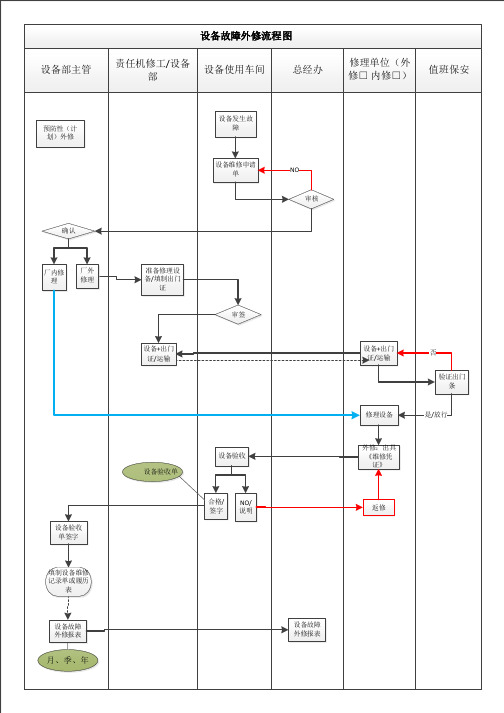 7.设备故障外修流程图Microsoft Visio 绘图