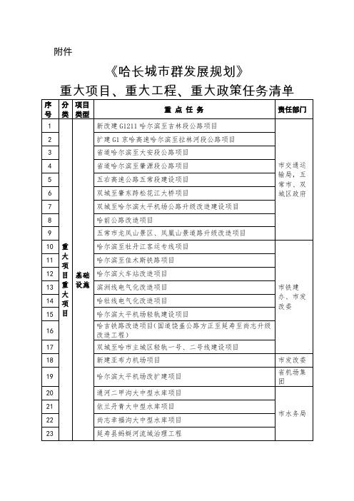 《哈长城市群发展规划》重大项目、重大工程、重大政策任务清单(1)