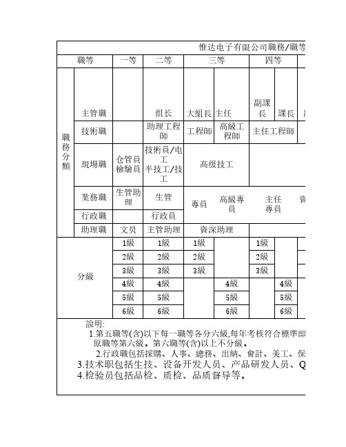 职等职级表