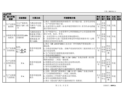 MRRE02：环境目标及管理方案