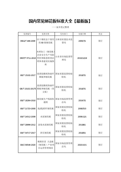 国内常见刨花板标准大全【最新版】 