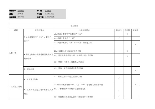 小学数学四年级上册第一单元《人口普查》学习要点