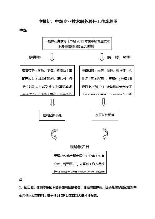 申报初、中级专业技术职务聘任工作流程图