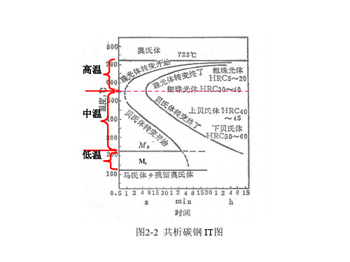 珠光体转变课件