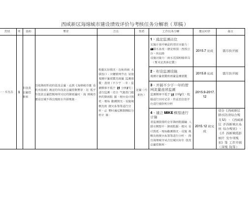 海绵城市绩效考核及评价办法-yulu