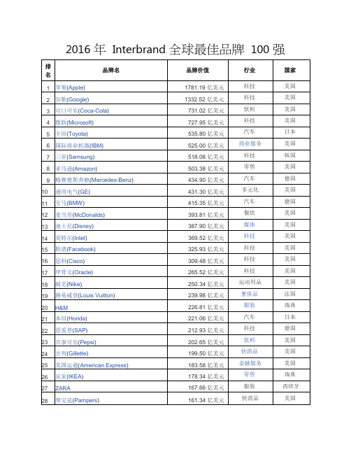 interbrand全球最佳品牌100强