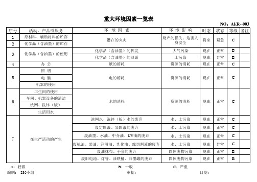 重大环境因素一览表