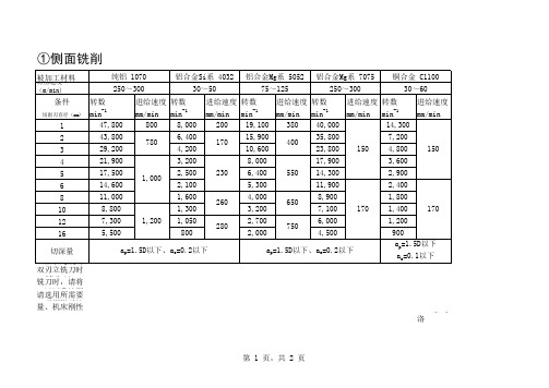 铝合金切削条件