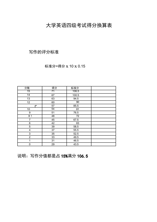 大学英语四级得分换算表